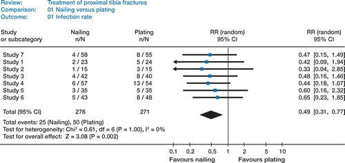 Figure 4. This figure shows a Forest plot, which is typically used to present the results of a meta-analysis. In this hypothetical example the outcome parameter is infection—a dichotomous outcome (present or absent). The relative risk of developing an infection when treated with a nail or a plate is displayed on the x-axis. Instead of relative risks, odds ratios could also be presented. The line-of-no-effect (vertical line) separates outcomes that favor nailing and plating. The squared blue boxes represent the point estimates and the horizontal lines represent the associated 95% confidence intervals for each study. This example demonstrates the power of a meta-analysis. Whereas the confidence intervals of all individual studies cross the line-of-no-effect (relative risk = 1) representing no significant differences, the confidence interval of the summary estimate (diamond shape) lies entirely to the left of the line-of-no-effect representing a significantly lower infection risk with nailing (p = 0.002). Overlapping confidence intervals of the individual studies and an I2 value of 0% with a non-significant p-value (1.0) indicates homogeneity of the studies, and justifies presenting a summary estimate.