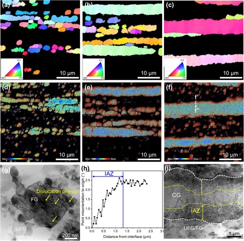 Figure 4. (a–c) IPF and (d-f) GNDs maps of the trimodal CNT/Al-Cu-Mg composites with different CG bands at 3% tensile strain: (a, d) narrow CG, (b, e) medium CG, (c, f) wide CG. TEM images of 20% FG trimodal CNT/2024Al composites with wide CG at 3% tensile strain showing the dislocation pile-ups in the (g) FG and (i) CG. (h) the IAZ width is the distance from the starting point f′ to the point f″ where the orientation does not change significantly.