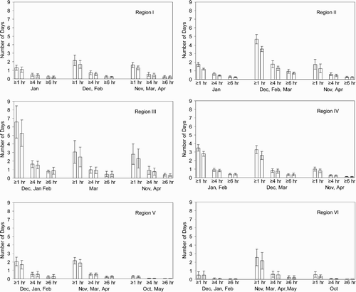 Fig. 4 Mean occurrence frequencies of freezing rain events for ≥1 h, ≥4 h and ≥6 h per day, derived from observations (left bar of each pair) and four downscaled GCM control runs (right bar of each pair) over the time period 1961–2000, summarized by region and monthly grouping. The 95% confidence interval is indicated.