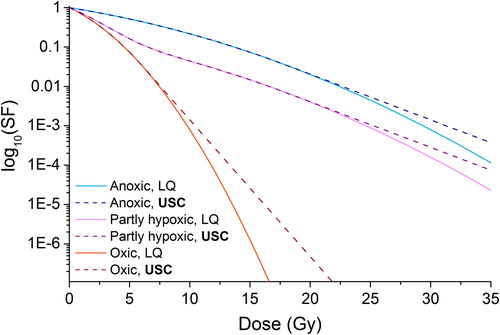 Figure 2. Survival curves obtained with the LQ (solid curves) and USC (dashed curves) models. Red curves represent a uniformly oxic tumour with OER = 1, blue curves represent a uniformly anoxic tumour with OER = 3, and purple curves represent an intermediate case of a partly hypoxic tumour with 80% OER = 1 and 20% OER = 3.