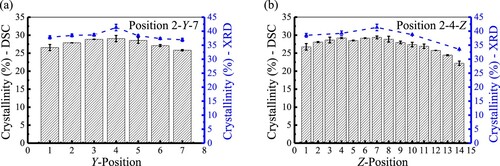 Figure 6. Crystallinity obtained from DSC and XRD data for the specimens printed at positions: (a) 2-Y-7 and (b) 2-4-Z.