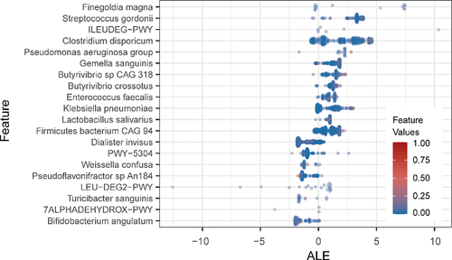 Figure 4. The top 20 age-specific markers. Beeswarm plot showed the distribution of accumulated local effect values under different marker abundance values.