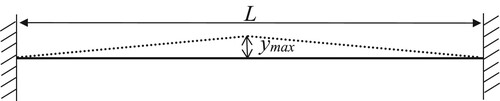 Figure 1. Schematic of the initial condition for a plucked guitar string.