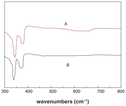 Figure 4 Fourier infrared transform patterns of different types of realgar (A) crude realgar, (B) realgar nanoparticles milled for 12 hours.