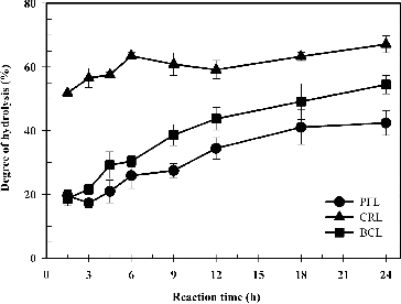 Figure 2. Time course of the enzymatic hydrolysis by using lipases from bacteria and yeast as biocatalysts.