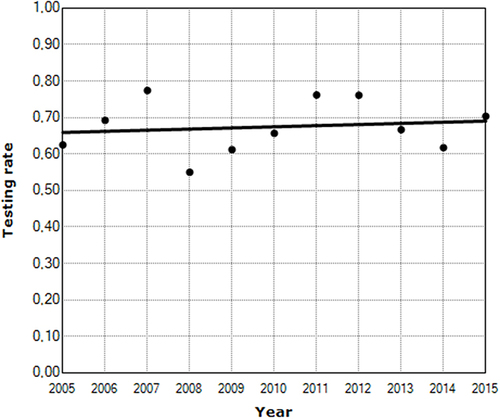 Figure 4 Joinpoint analysis of annual testing rate.