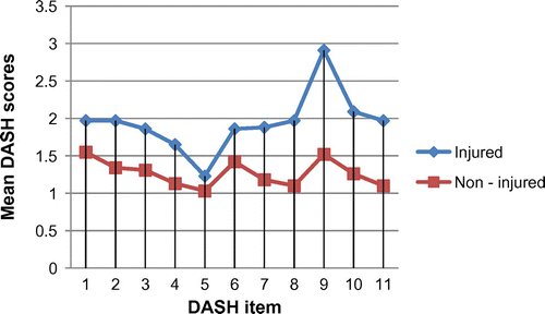 Figure 2. The graphical illustration of the mean DASH scores for each question item between the injured and non–injured string instrumentalists.