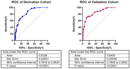 Figure 1. ROC curve of the risk model for the derivation and validation cohort.Area under the ROC curve to determine the assessing ability of the model in two cohorts, respectively, representing the sensitivity on the ordinate axis and specificity in the abscissa. Blue represents ROC curve of the Derivation cohort. Red represents ROC curve of the Validation cohort.