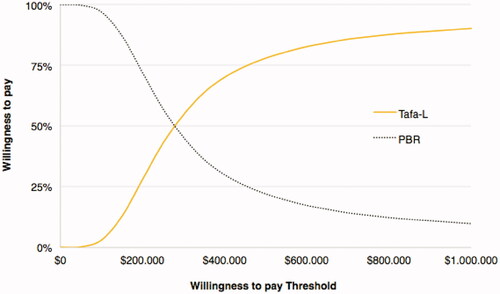 Figure 4. Cost-effectiveness acceptability curve for LYs. Tafa-L has a 50% probability of being cost-effective at a willingness-to-pay threshold of $276,596/LYg.