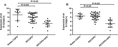 Figure 1 Expression level of miR-1233 (A) and miR-134 (B) in serum of 13 AECOPD+APE patients and matched AECOPD and COPD controls.