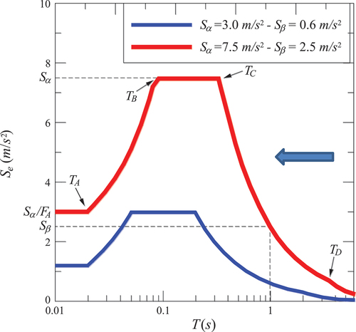 Figure 11. Elastic response spectra according to second-generation EN 1998-1-1 with the range of periods 0.5s≤T≤2s where seismic forces are about three times greater compared to seismic loading on buildings obtained using UHS, as presented in F10.