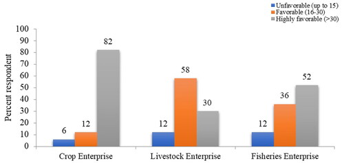 Figure 3. Distribution of the rural women entrepreneur according to their attitude towards mobile phone.