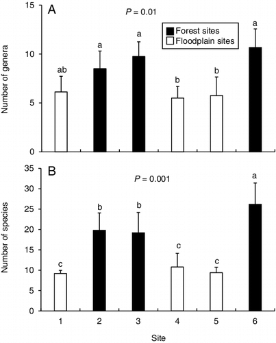 Figure 5. Mean (+SE) number of (A) benthic genera and (B) adult caddisfly species for the six sampling sites. Superscript letters denote statistically distinct groups of means based on a one-way analysis of variance with post-hoc Tukey test for each assemblage. n = 7 for benthic genera and n = 5 for adult caddisflies.