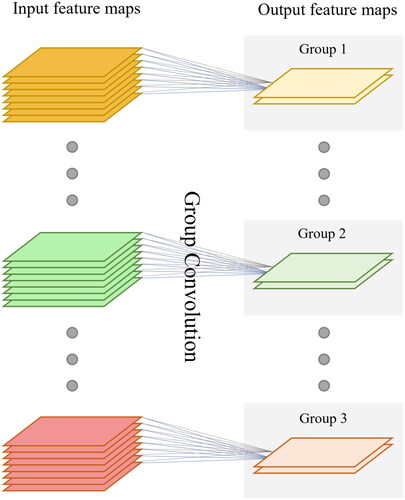 Figure 4. Schematic diagram of group convolution.