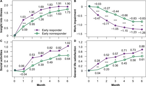 Figure 3 Change from baseline in functional outcomes across the 6-month study for early responders versus early nonresponders.