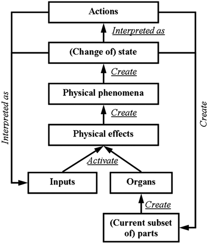 Figure 2. SAPPhIRE model of causality (Chakrabarti et al., Citation2005).