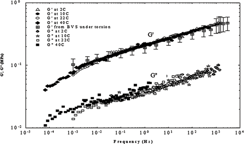 Figure 2 Rheological behavior inferred from dynamic data obtained with the BVS and the master curve constructed using data from the Bohlin rheometer at the reference temperature of 22°C for cooked ham (after[Citation16]).