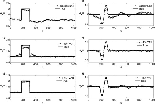 Fig. 6 Comparison of the results of the classic 4D-Var (b, ; e) and -norm R4D-Var (c, ; f) for the top-hat (left panel) and window sinusoid (right panel) initial conditions. The background states in (a) and (d) are defined by adding correlated errors using an AR(1) covariance model of , where α=1/250. The results show that the -norm R4D-Var improves recovery of sharp jumps and peaks and results in a more stable solution compared to the classic 4D-Var; see Fig. 7 for quantitative results.