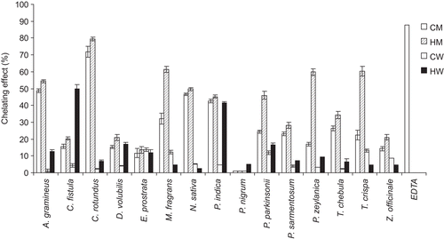 Figure 2.  Comparison of the percentages of the chelating effect (%) by the ferrous iron-ferrozine complex method of the 60 extracts at 0.1 mg/mL from the 15 selected Thai Lanna plants including T. chebula gall and the standard chelating agent (EDTA at 0.1 mg/mL). CM, cold methanol process; HM, hot methanol process; CW, cold aqueous process; HW, hot aqueous process.