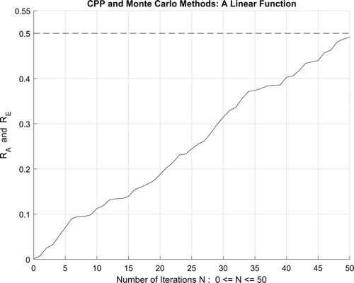 Figure 18. The increasing convergence of the Monte Carlo method up to N = 50 iterations.