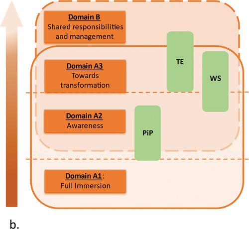 Figure 5b. Step 1 and Step 2 of the analytical framework for understanding gender-normative change processes using the concept of “doxa”.