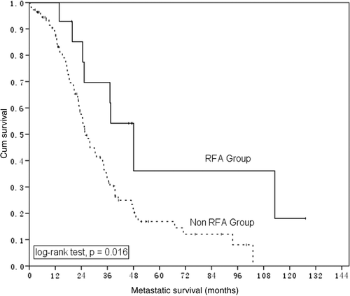 Figure 2. Metastatic survival in NPC patients having 1–3 LM who did (n = 14) and did not (n = 111) receive RFA treatment.