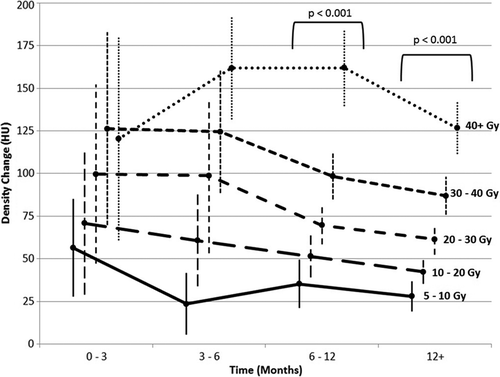 Figure 1. Estimated means (± standard error) for CT lung density changes [in Hounsfield Units (HU)] over time (months), stratified by radiation dose (Gy).