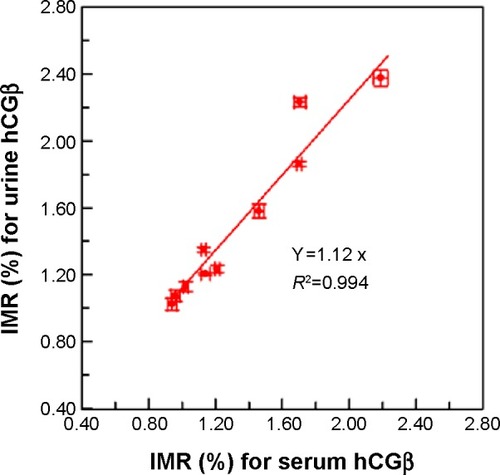 Figure 5 Relationship of total hCGβ IMR signals between urine and serum (R2=0.994).Note: Points represent mean ± standard deviation.Abbreviations: hCGβ, total β-subunit of human chorionic gonadotropin; IMR, immunomagnetic reduction.