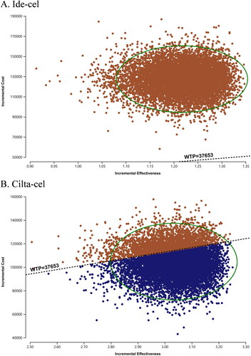 Figure 4. Cost-effectiveness plane. (a) Ide-cel. (b) Cilta-cel.