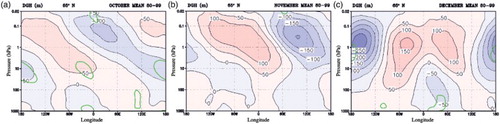 Fig. 5 Altitude-longitude cross-section of mean geopotential height difference (DGH (m) = O3ZOA minus O3ZMO) at 65°N for (a) October, (b) November, and (c) December. Areas at the 95% significance level based on a Student's t-test are enclosed by green lines. These plots correspond to Fig. 4a for January.