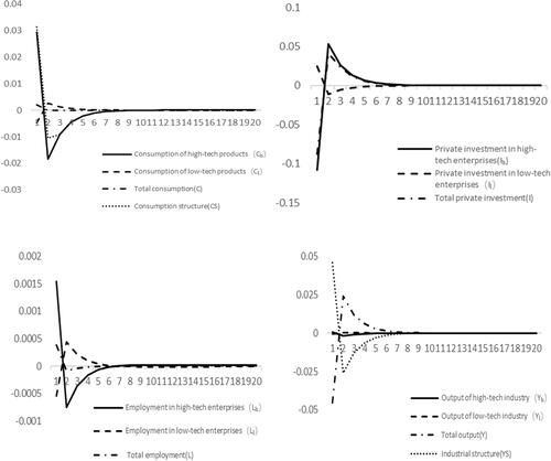 Figure 4. Response to the impacts of income tax reduction for high-tech enterprises.Source: all drawn by author, and the data used are obtained by numerical simulation of the model built in the paper through MATLAB.