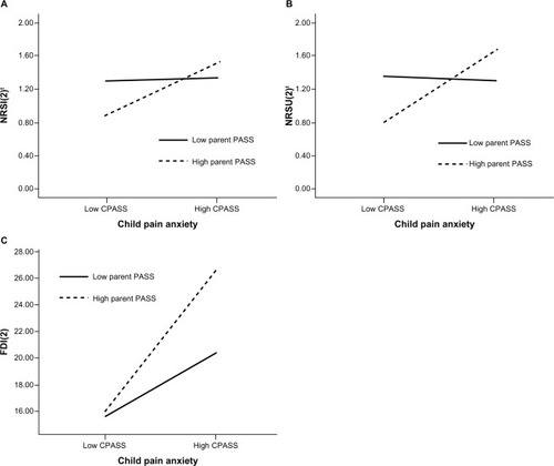 Figure 3 Interactions between parent and child pain anxiety 48–72 hours after surgery predict child pain intensity, pain unpleasantness, and functional disability 2 weeks after hospital discharge.
