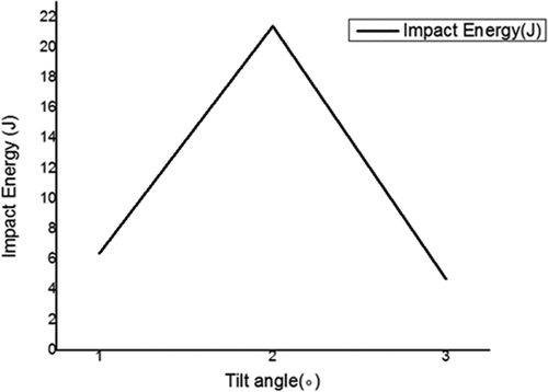 Figure 14. A plot of tilt angles on impact energy