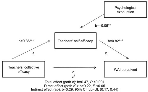 Figure 1 Model of relationships between teachers’ collective efficacy and self-efficacy beliefs and work ability.