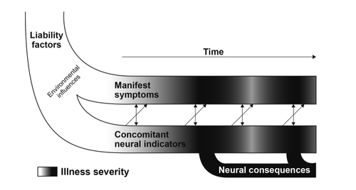Figure 2. Schematic of the ontogenetic model of psychopathology. Double-headed arrows connecting manifest symptoms and concomitant neural indicators reflect correspondence between them. Single-headed diagonal arrows represent prospective prediction of changes in symptomatology by current neural indicators.