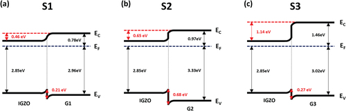 Figure 4. Schematic band diagram of bilayer IGZO/GZO TFTs (S1-S3) with different GZO compositions. The Ga: Zn ALD subcycle ratios of the GZO films are (a) 1:1, (b) 4:1, and (c) 10:1.