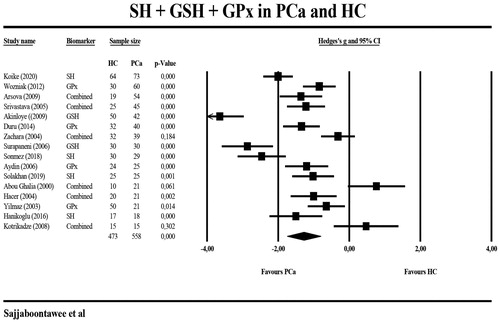 Figure 4. Meta-analysis of thiol (SH) groups, glutathione (GSH), and glutathione peroxidase (GPx) in patients with prostate cancer (PCa) and healthy controls (HC).