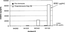FIG. 9. Competitive Inhibition ELISA anti-therapeutic antibody (α-tAb1) results from analysis of samples from 4 monkeys prior to (Pre-Immmune) and 56 days after (Post-Immune) weekly tAb1 hyperimmunization with adjuvant. The absorbance value of #93122 was interpolated from an Affi-pure α-tAb1 standard curve and assigned a value of 8381 relative μg/mL.