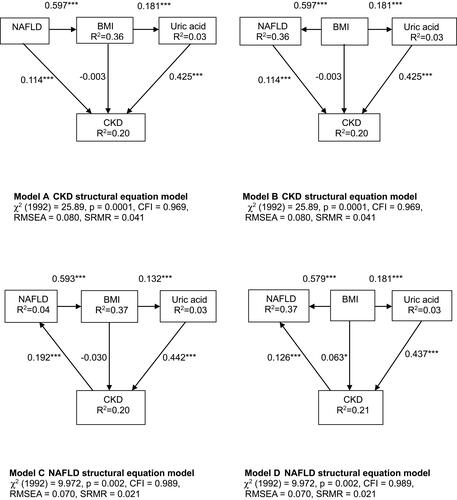 Figure 3 Structural equation models outlining four possible bidirectional relationships between the risk of chronic kidney disease (A and B) and nonalcoholic fatty liver disease (C and D), mediated by body mass index and uric acid. *P<0.05 and ***P<0.001. Path loadings are standardized coefficients.Abbreviations: CKD, chronic kidney disease; NAFLD, nonalcoholic fatty liver disease; BMI, body mass index; R2, squared multiple correlation.