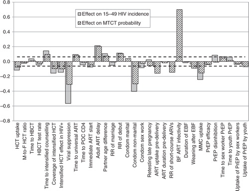 Fig. 3 Correlation coefficients between epidemiological parameters and HIV incidence measures over the 2015–2035 period. Zero represents no association, and the interval between the dashed lines represents correlation coefficients that are not significantly different from zero. A positive value represents a positive association between the parameter of interest and future HIV incidence. ART = antiretroviral treatment, BF = breastfeeding, EBF = exclusive breastfeeding, HBCT = home-based counselling and testing, HCT = HIV counselling and testing, MMC = medical male circumcision, POC = point of care, PrEP = pre-exposure prophylaxis, RR = relative rate.