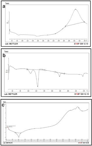 Figure 3. Differential scanning calorimetry analysis of (a) pure GEN, (b) Phospholipon®90H, and (c) GPLC formulations.