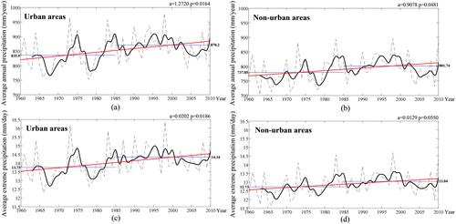 Figure 3. Long-term trends of average annual (first row) and extreme precipitation (second row) from 1960 to 2010 for urban and nonurban areas. Black dotted and thick lines represent the average annual and extreme precipitation, and with a 5-year moving-average window, respectively. Red and two blue dotted lines represent the estimated precipitation trends from 1960 to 2010, and average annual (extreme) precipitation from 1960 to 1985 (before), 1985 to 2010 (later), respectively.