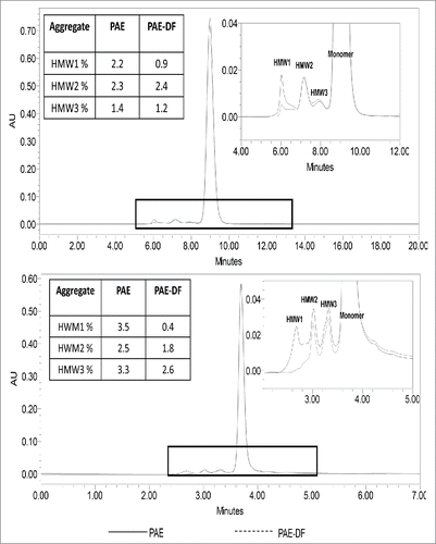 Figure 10. Aggregate Profiles of Protein A before and after ADF (90ZB05A) The size-exclusion chromatography (SEC) assay method quantifies the percent distribution of aggregates species (HMW1, HMW2, and HMW3) for mAb A and mAb C. 90 ZB05A shows removal most of HMW1 peak but not HMW2 and HMW3 species. HMW1 species showed higher hydrophobicity than HMW2 and HMW3 determined by hydrophobic interaction liquid chromatography (HIC-HPLC), suggesting the removal of HMW1 by ADF may be due to the hydrophobic interaction.