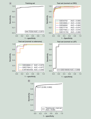 Figure 5. Diagnostic performance of the two-CpG-based model for colorectal cancer and its precursors (colorectal adenoma and colorectal laterally spreading tumor).Receiver operating characteristic curves of the two-CpG-based model in each dataset (A) and all datasets (B) of the training and test sets.AUC: Area under receiver operating characteristic curve; CRC: Colorectal cancer; LST: Colorectal laterally spreading tumor; TCGA: The Cancer Genome Atlas.