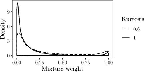 Figure 13. Posterior density of the mixture weights with the kurtosis parameter treated as a hyper-parameter.