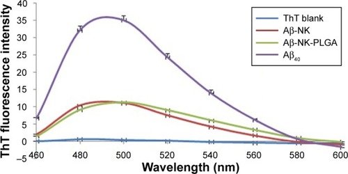 Figure 8 Fluorescence emission spectra obtained by using ThT binding assay of Aβ-40 plaque before (green line) and after digestion (24 hours) by nattokinase (red line) and NKNPs (blue line) and ThT was used as a blank (purple line) at 40°C, pH 7.Abbreviations: ThT, thioflavin T; NK, nattokinase; PLGA, poly(lactic-co-glycolic acid); NKNPs, nattokinase–poly(lactic-co-glycolic acid) nanoparticles.