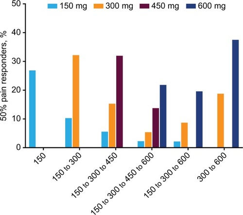 Figure 2 Cumulative proportion of 50% pain responders by dose for each dose pathway.