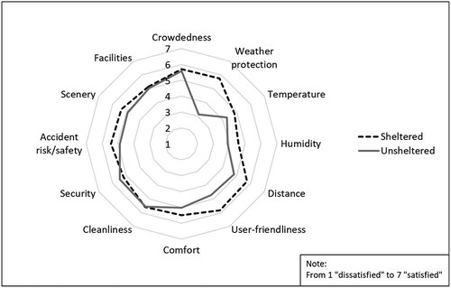 Figure 9. Comparison of satisfaction score of affecting factors between sheltered and unsheltered link-ways