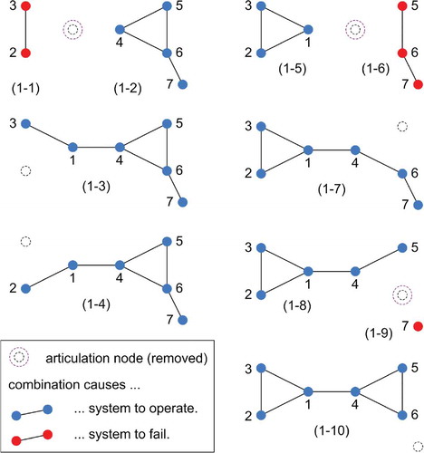 Figure 11. Combinations tested during first iteration of detection process.