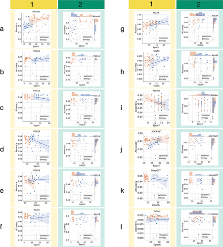 Figure 7. Comparing scatter and regression plots for final accuracy-epoch values in independent runs of architectures using both validation data-based and proposed entropy-based approaches.